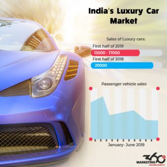 India's Luxury Car Market shrinks by a quarter