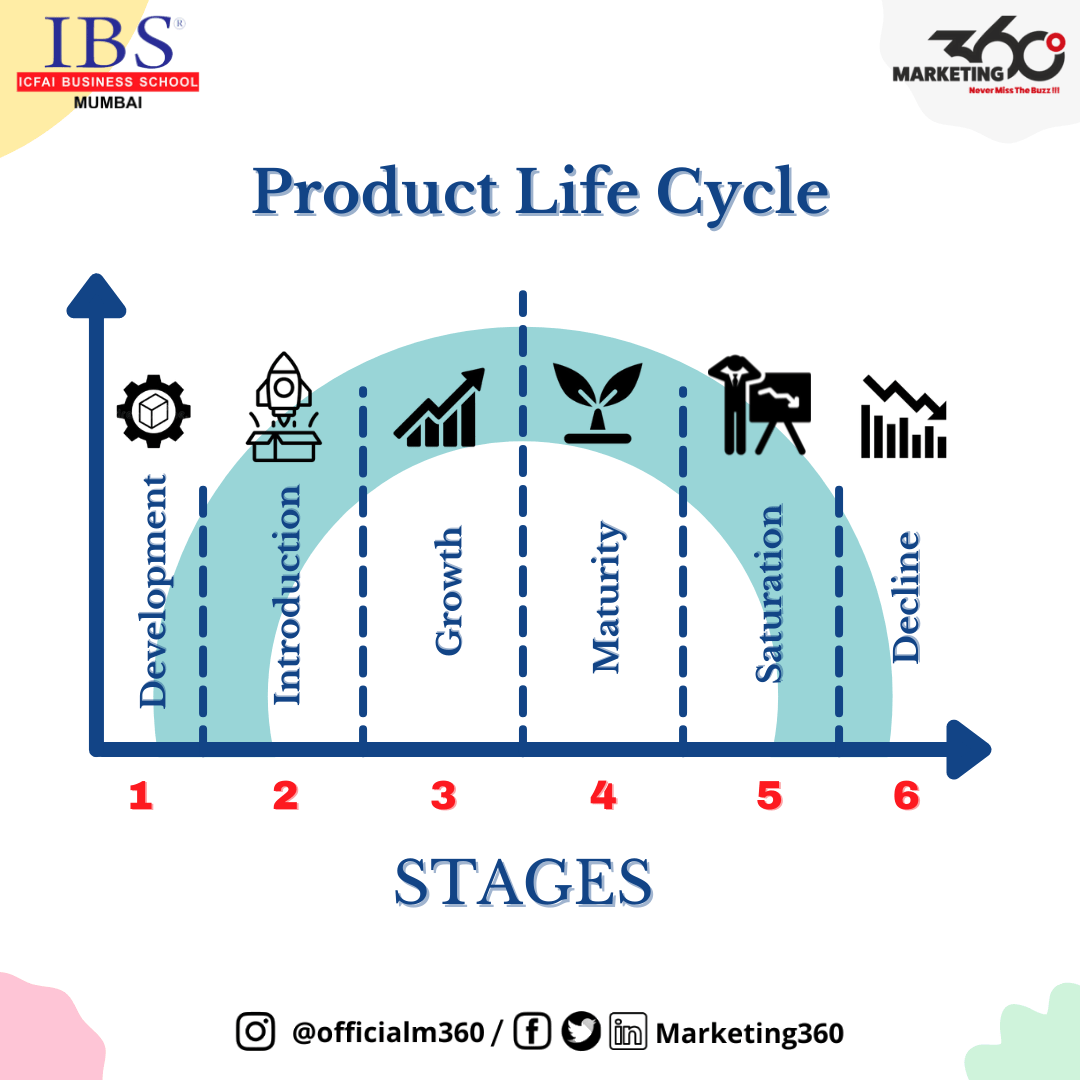 Product Life Cycle And Its Strategies