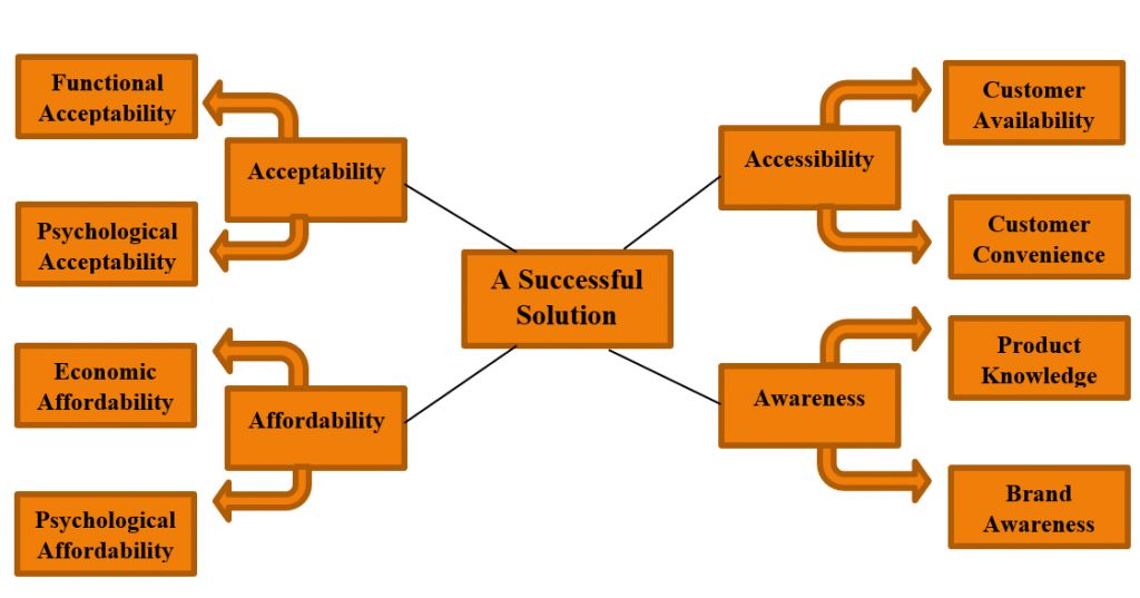 the-4-a-s-model-of-marketing-the-elements-of-marketing-mix